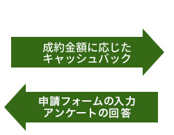 申請フォームに入力しアンケートに回答するとキャッシュバック