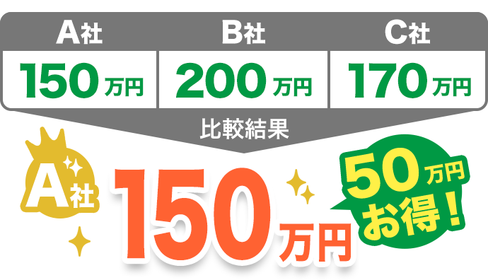 比較結果　70万円お得！
