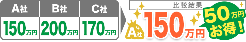比較結果　150万円お得！